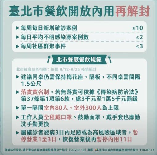 快新聞／疫情趨緩！北市餐廳內用再放寬　柯文哲：唯一不放鬆「實名制」