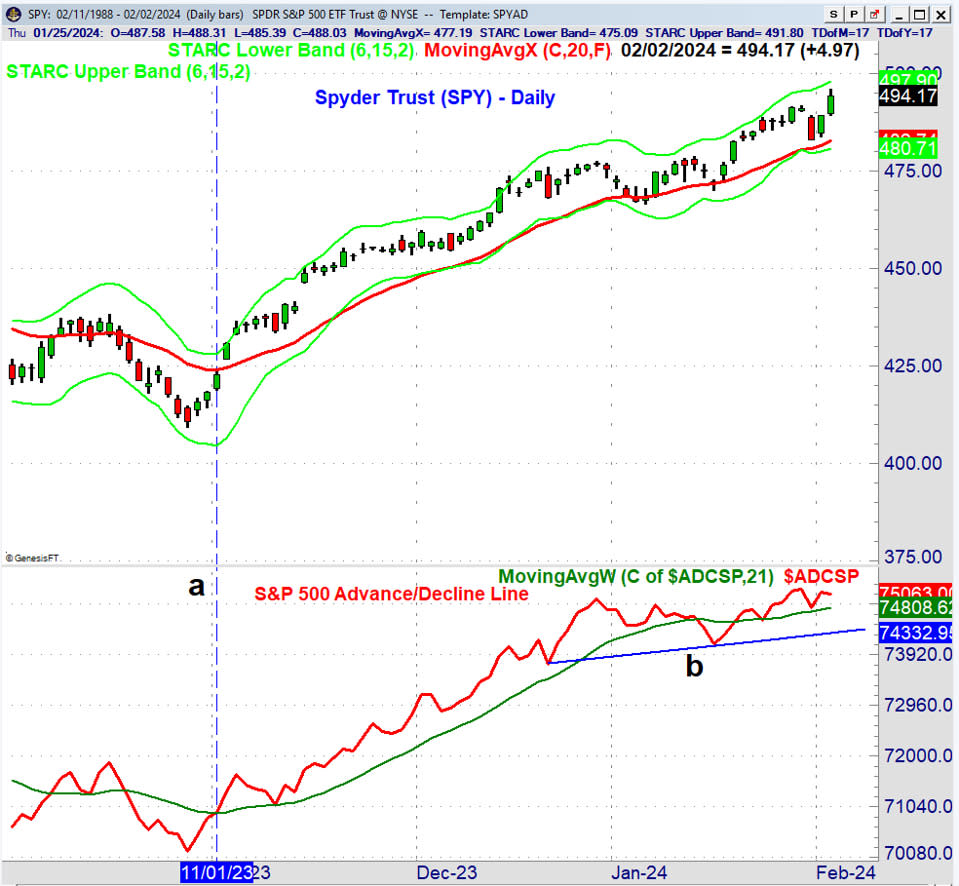 S&P 500, Dow Jones, Inversiones