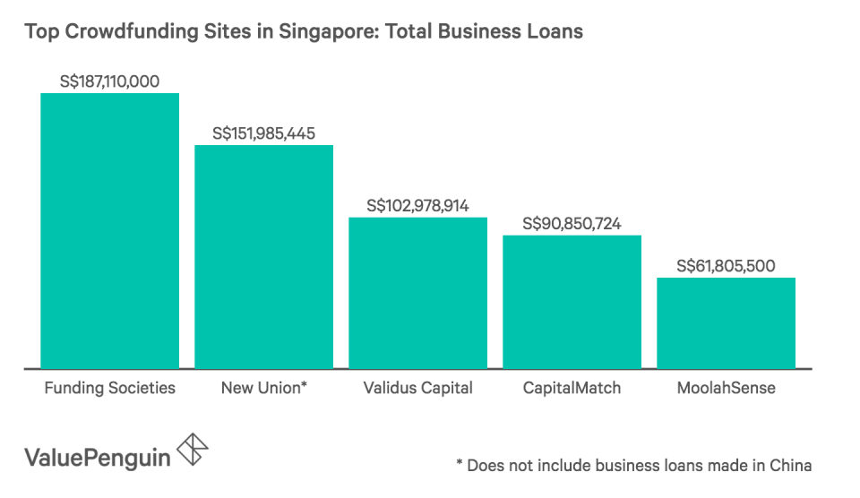 Top Crowdfunding Sites in Singapore: Total Business Loans