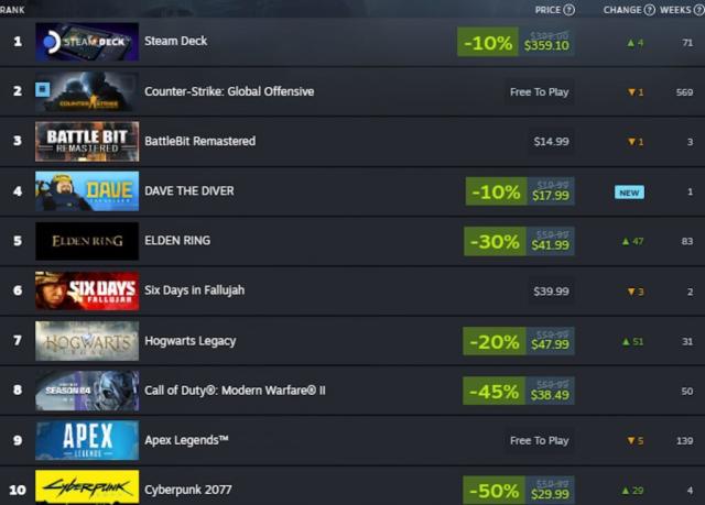 Hogwarts Legacy has climbed even higher up the Steam charts