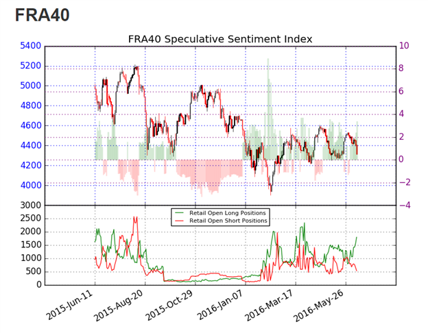 CAC 40 Moves on Daily Support Near 4,300