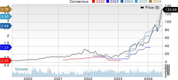 NVIDIA Corporation Price and Consensus