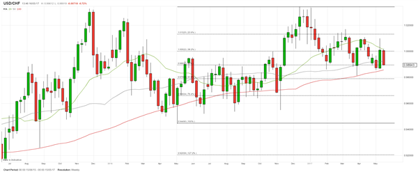 Technical Analysis: Long USD/CHF