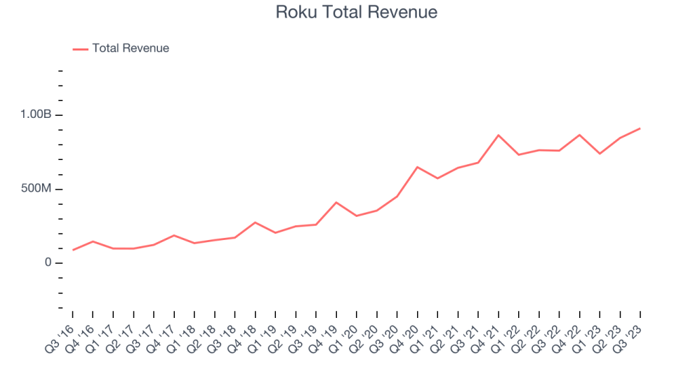 Roku Total Revenue