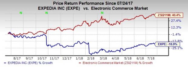 Strength across segments is likely to drive revenues for Expedia (EXPE) in second-quarter 2018.
