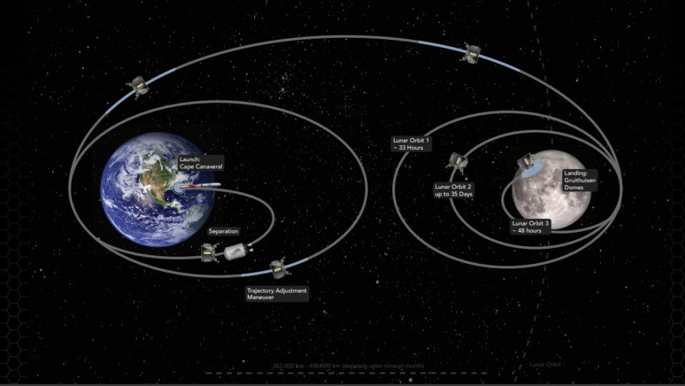 A graphic showing the path of a private lunar lander to the moon