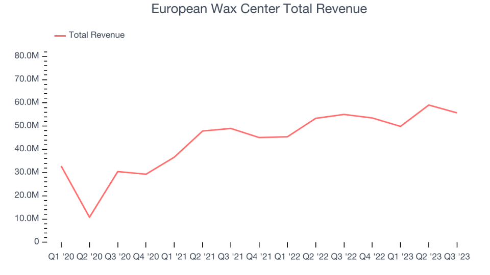 European Wax Center Total Revenue