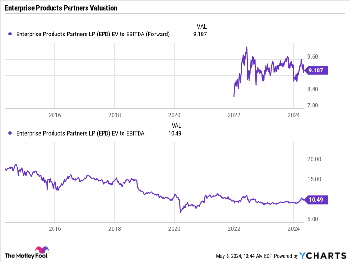 EPD EV to EBITDA (Forward) Chart