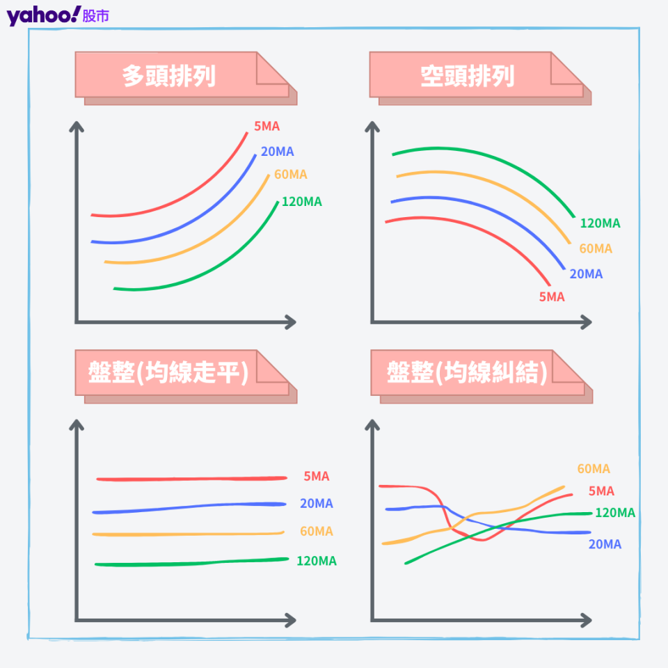 均線的排列方式可以幫助投資人掌握多空趨勢，主要分為「多頭排列」、「空頭排列」、「盤整排列」