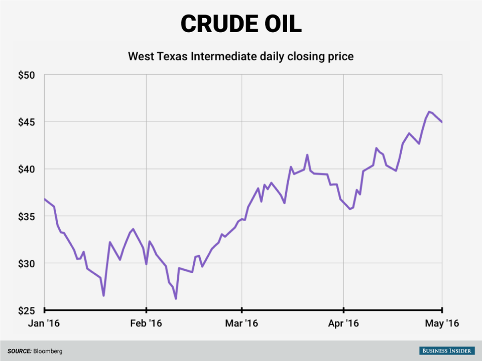 crude oil 5 2 16