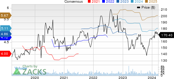 Jack Henry & Associates, Inc. Price and Consensus