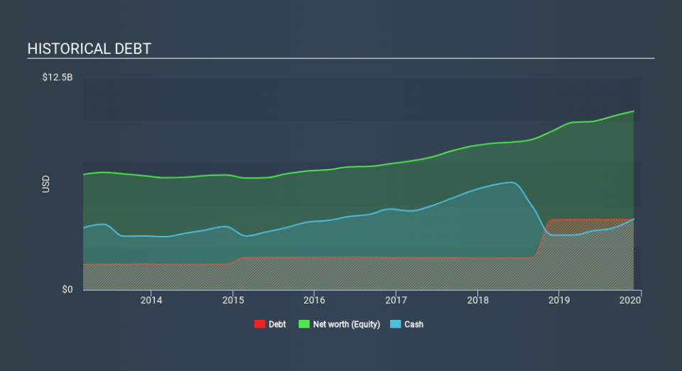 NasdaqGS:ADBE Historical Debt, January 17th 2020