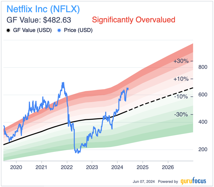 Netflix Is Overvalued Amid Future Content Quality Challenges