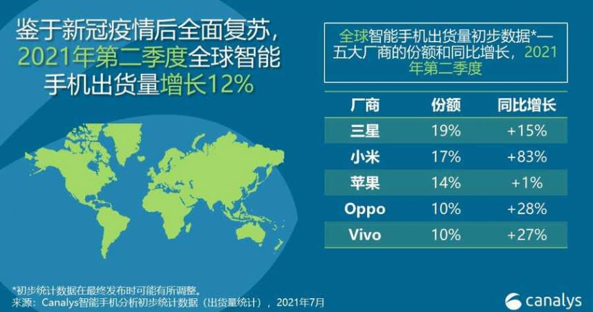 全球手機出貨在2021年第二季時大幅成長12％，小米以17％比重超過蘋果的14％。（圖／Canalys）