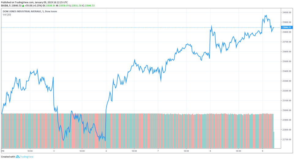 dow jones apple