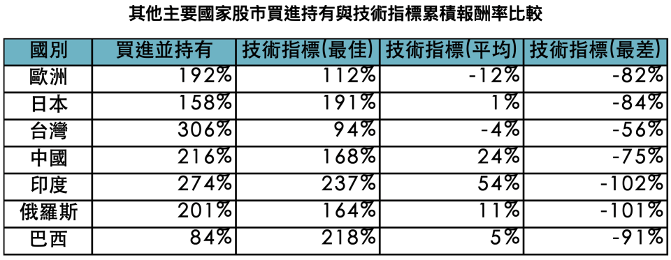 資料來源：Bloomberg，「鉅亨買基金」整理，分別採道瓊歐洲600、日經225、台灣加權、MSCI中國、MSCI印度、MSCI俄羅斯與MSCI巴西含息總報酬，資料期間:2009/3/9-2020/2/19。此資料僅為歷史數據模擬回測，不為未來投資獲利之保證，在不同指數走勢、比重與期間下，可能得到不同數據結果。