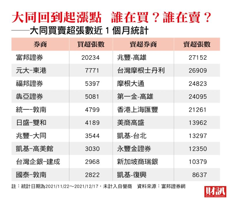 1年換了2董3總 董座王光祥誓言開發 大同再度變天 3面向拆解股價未來