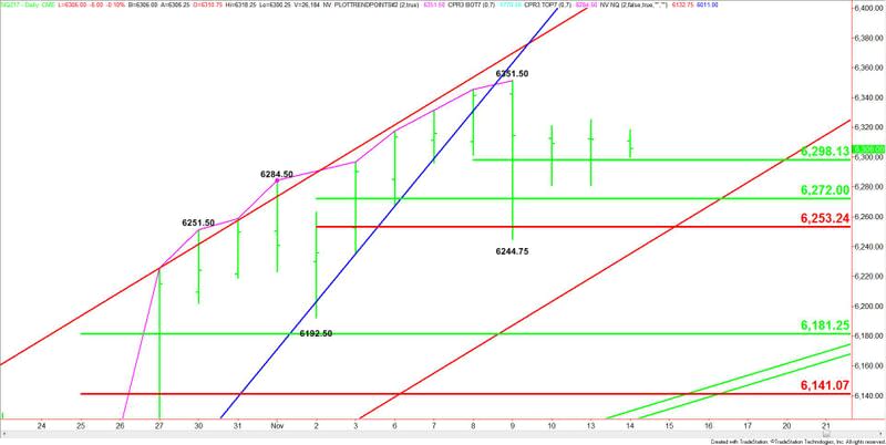 E-mini NASDAQ-100 Index (Short-Term)