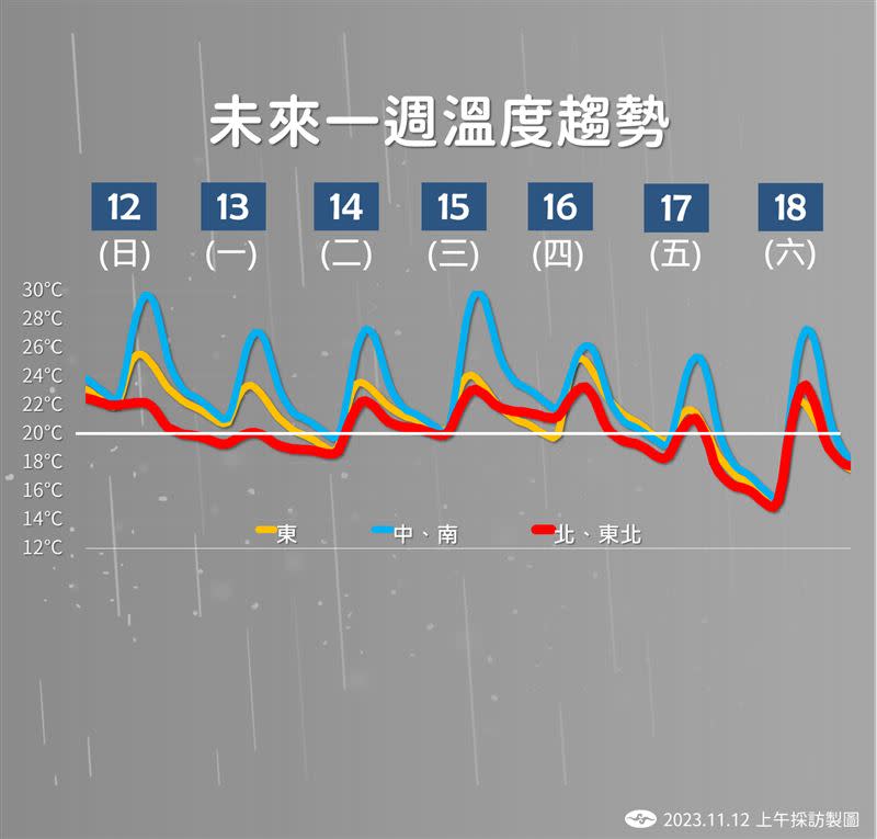 受到東北季風影響，這週溫度明顯下降，週五（17日）將下探15度。（圖／氣象署提供）