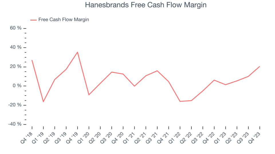 Hanesbrands Free Cash Flow Margin