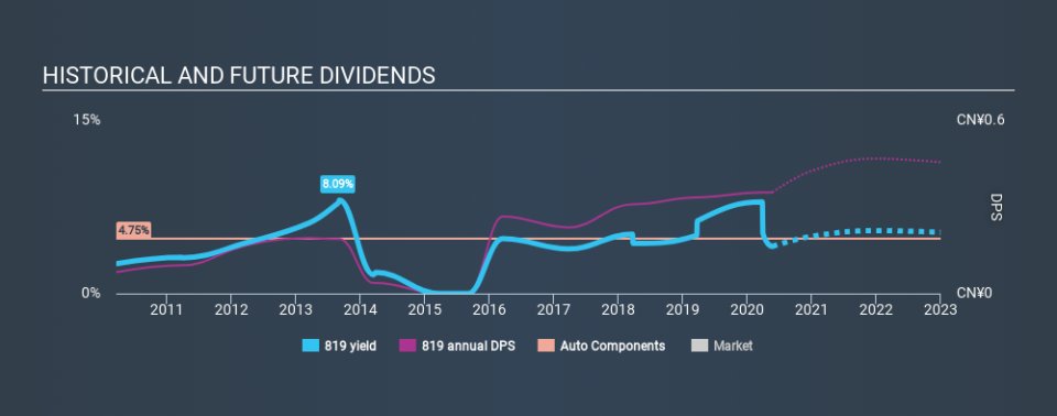 SEHK:819 Historical Dividend Yield May 22nd 2020