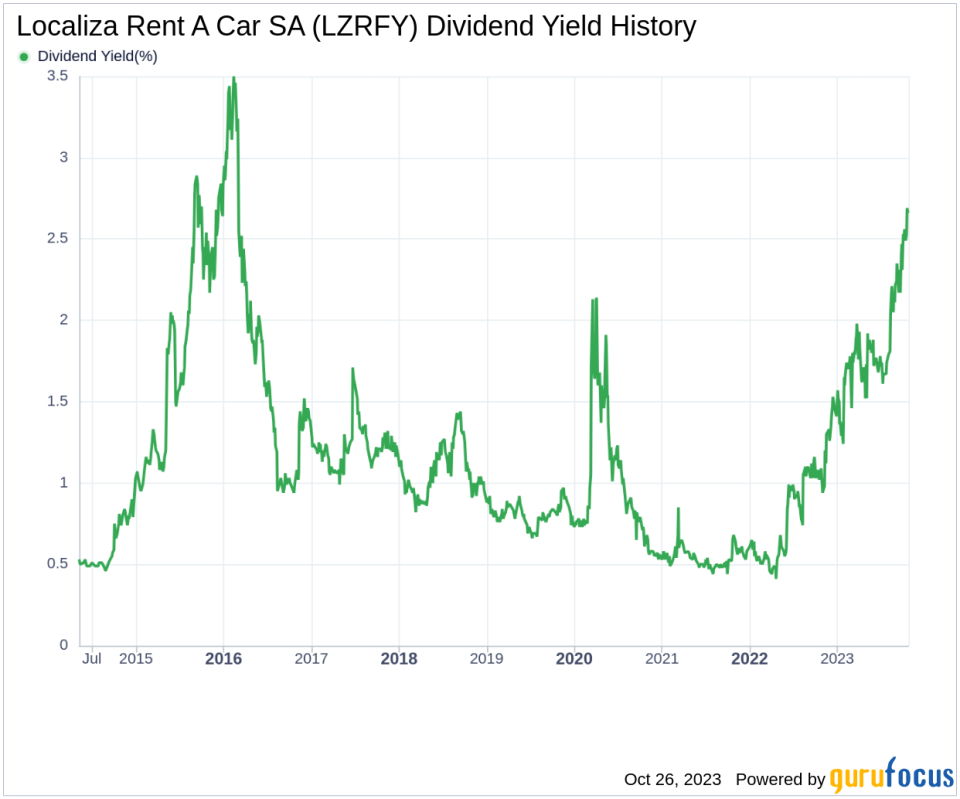 Localiza Rent A Car SA's Dividend Analysis