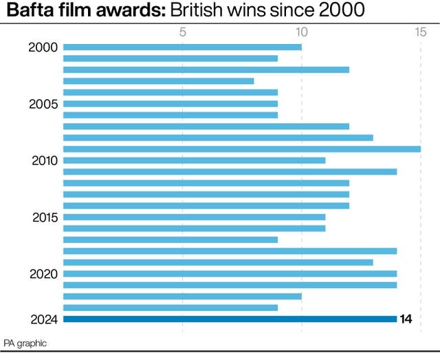 SHOWBZ Bafta