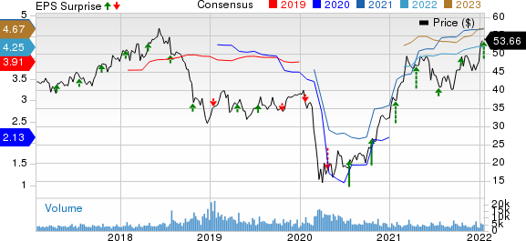 Synovus Financial Corp. Price, Consensus and EPS Surprise