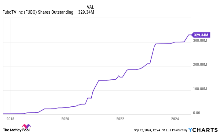 FUBO Shares Outstanding Chart