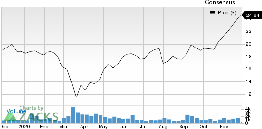 Fanuc Corp. Price and Consensus