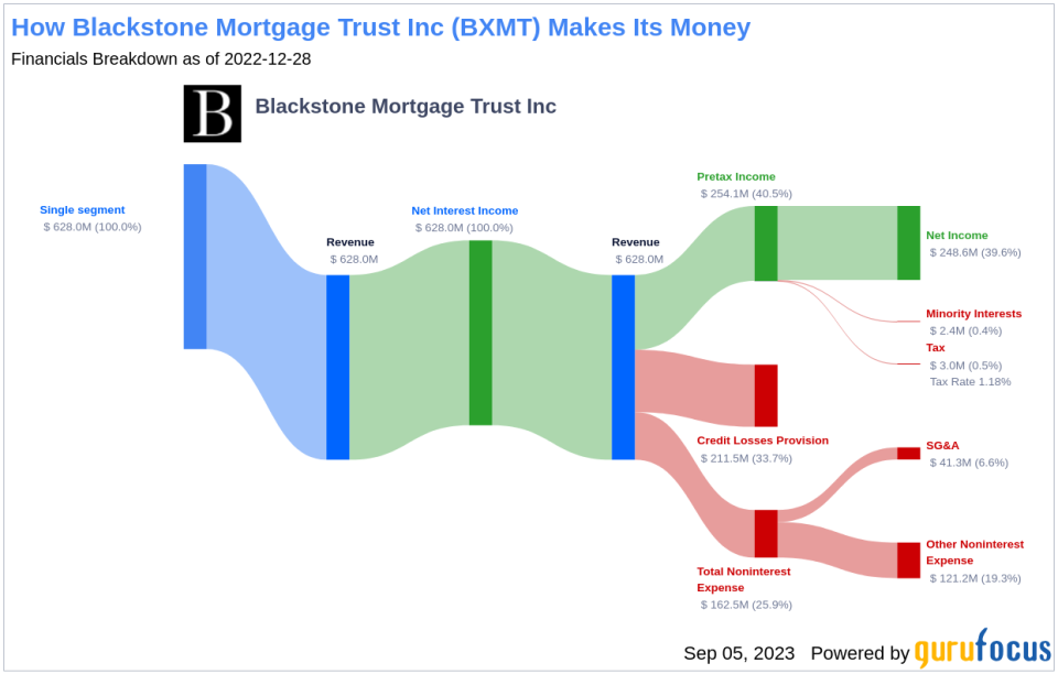 Blackstone Mortgage Trust Inc's Meteoric Rise: Unpacking the 29% Surge in Just 3 Months