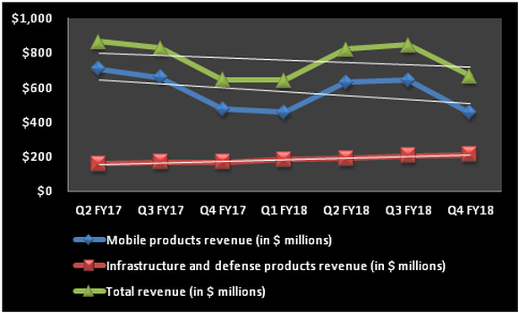 Qorvo's revenue trends shown in line graphs. Mobile and total revenue are going donw; infrastructure and defense products revenue is going up.