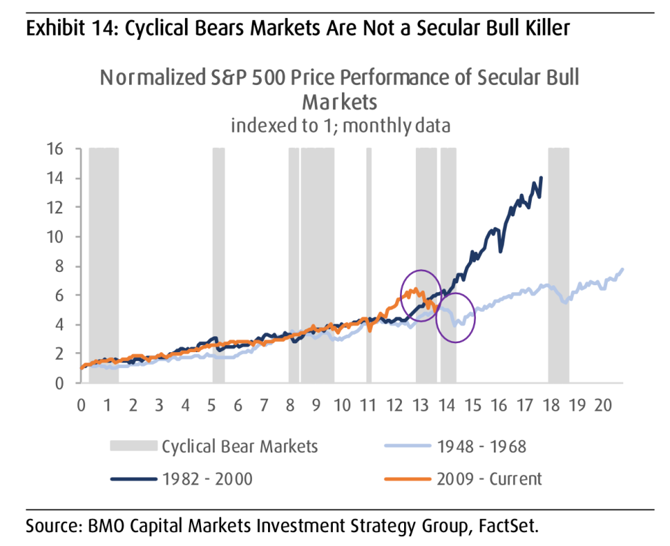 Secular bull markets experience cyclical bear markets along the way. (Source: BMO Capital Markets)