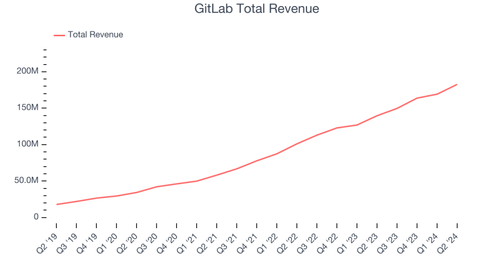 GitLab's total revenue