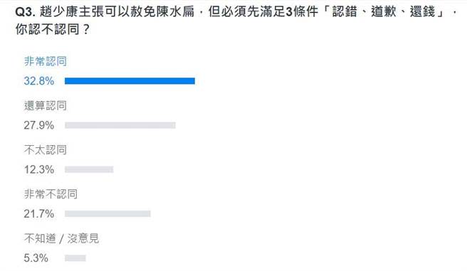 網友投票結果。(圖 翻攝自YAHOO)