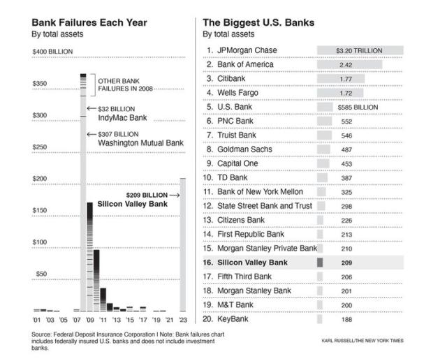 El colapso de Silicon Valley Bank se convirtió en la segunda mayor