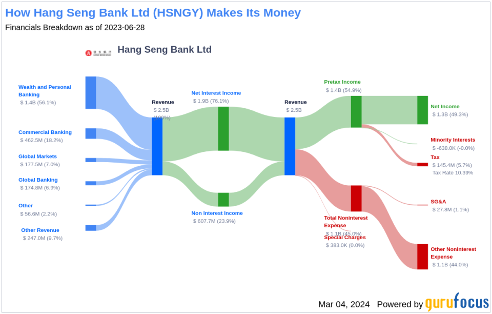 Hang Seng Bank Ltd's Dividend Analysis