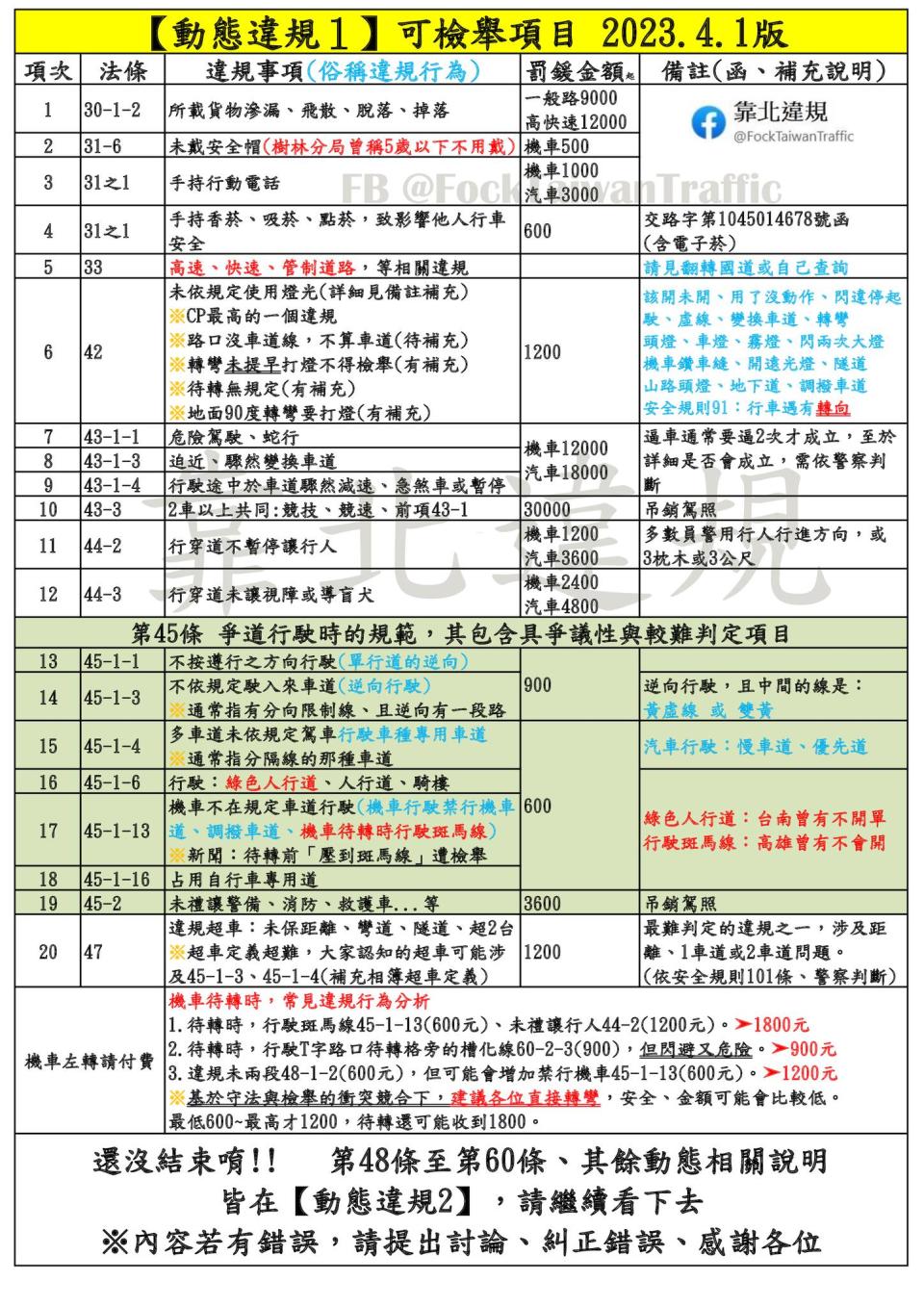 靠北違規版主提供網友們參考常見開罰項目，避免荷包大失血。（圖／翻攝自靠北違規臉書）