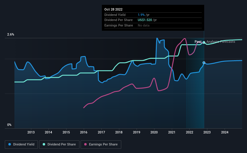 historic-dividend