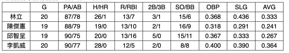 9月份打擊排行榜前三名和林立的表現。
