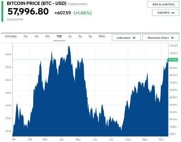 Bitcoin price chart