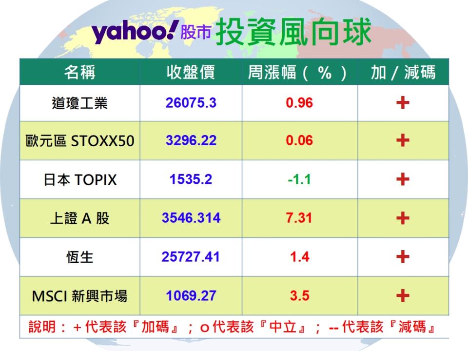 Y投資風向球