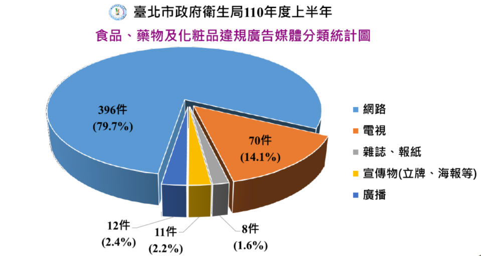 違規廣告以網路媒體刊登最多