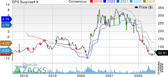 Wayfair Inc. Price, Consensus and EPS Surprise