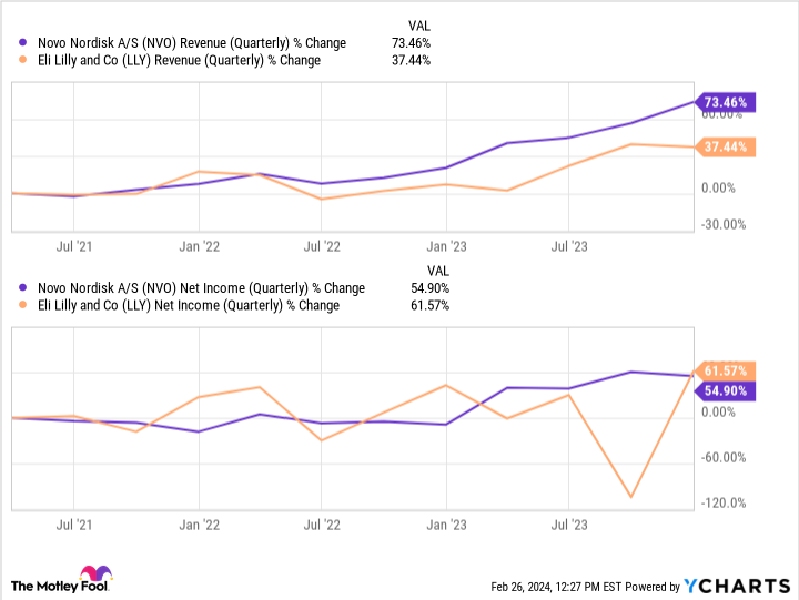 NVO Revenue (Quarterly) Chart