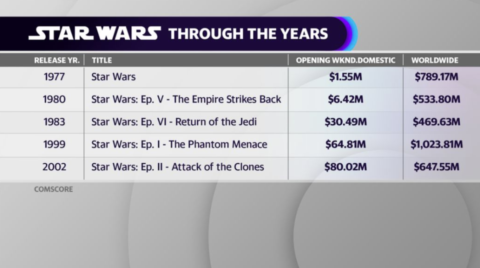 'Star Wars' Trilogy box office numbers 1977 - 2002