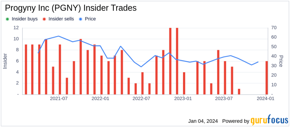 Executive Chairman David Schlanger Sells 13,998 Shares of Progyny Inc (PGNY)