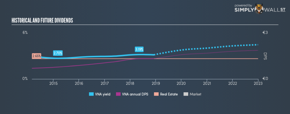 XTRA:VNA Historical Dividend Yield December 6th 18