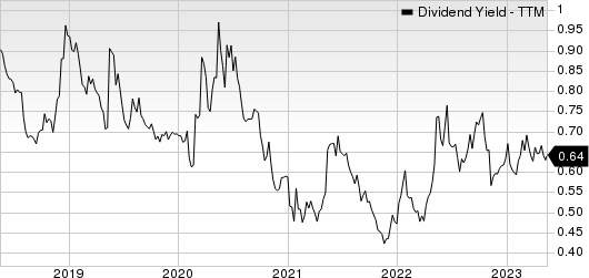 Tetra Tech, Inc. Dividend Yield (TTM)