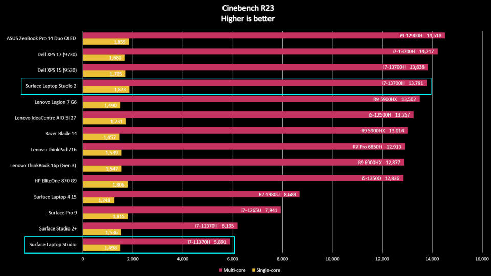 Benchmarks for Surface Laptop Studio 2